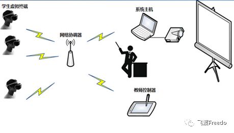 飞渡科技VR