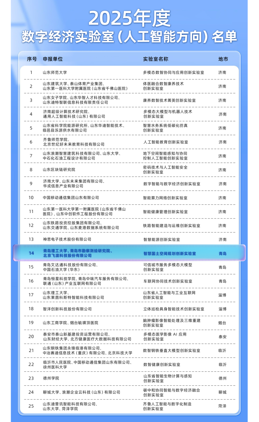 数字孪生平台供应商飞渡科技助力省级创新实验室落地,构筑政产学研协同创新 数字孪生平台供应商飞渡科技助力省级创新实验室落地,构筑政产学研协同创新